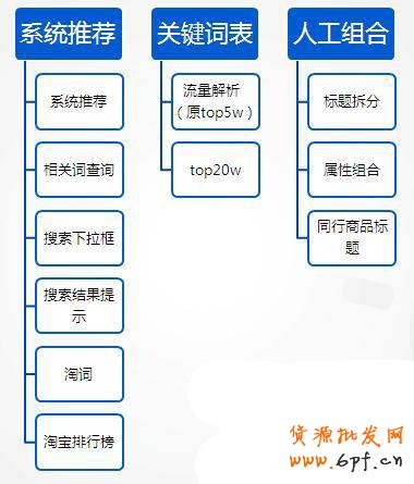 淘宝直通车10大选词方法2 淘宝直通车10大选词方法2