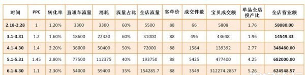 教你3步走出直通车误区 教你3步走出直通车误区