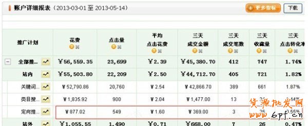 教你3步走出直通车误区 教你3步走出直通车误区