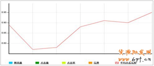 淘宝直通车为什么没效果4