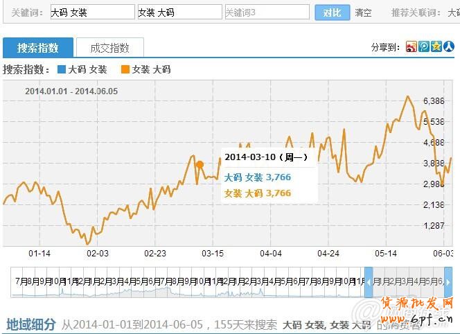 标题优化必杀技:增涨免费流量