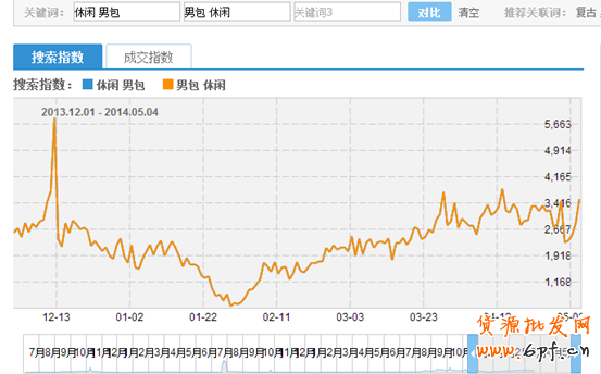 实战:直通车数据化运营指导
