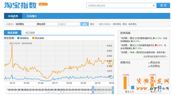 实战:直通车数据化运营指导