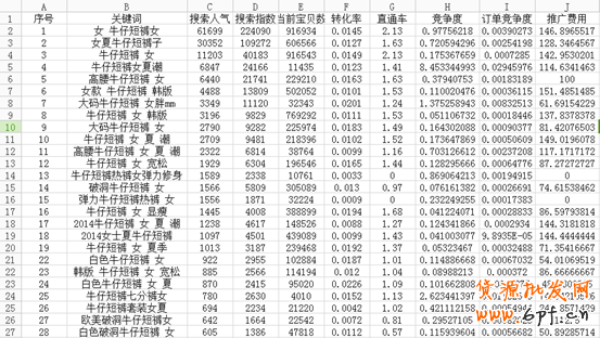 实战:直通车数据化运营指导