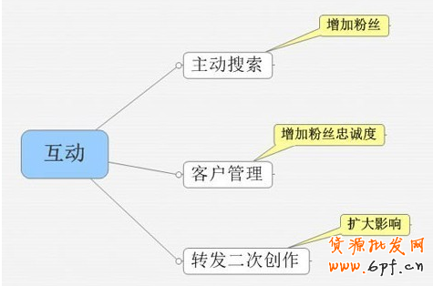 微博营销策略：粉丝增长秘诀