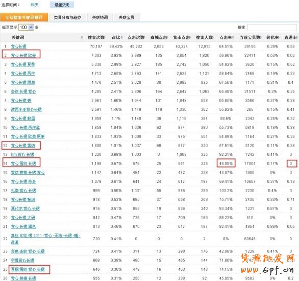 数据魔方淘词：免费流量的获取