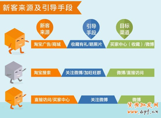 网店访客分析3