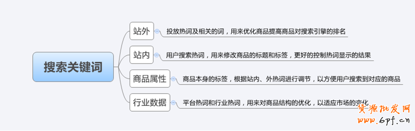 满足用户搜索需求 主动营销商品