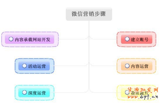 微信营销粉丝单日暴增6万揭秘3