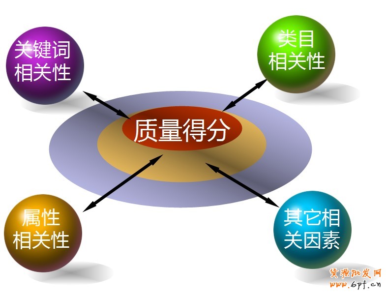 淘宝直通车定向推广原理