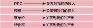如何做好直通车ROI加减法优化