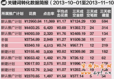 直通车roi 直通车roi