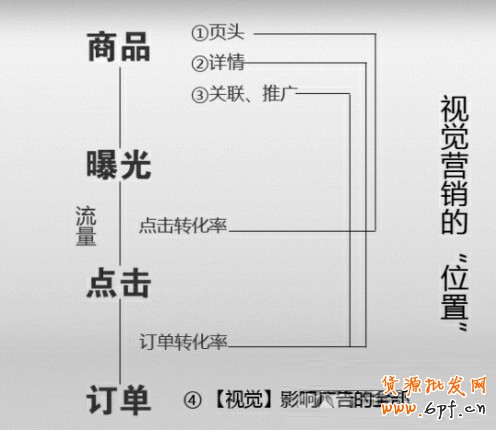 视觉营销