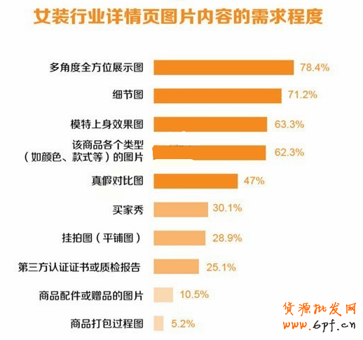 宝贝详情页优化之如何提高转化篇