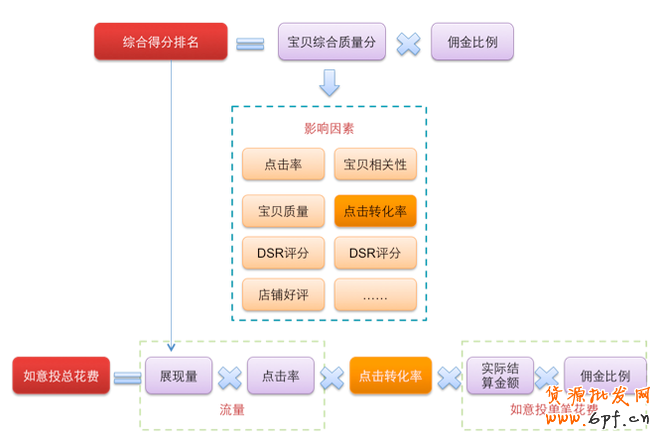 那些店铺转化率所隐藏的秘密!