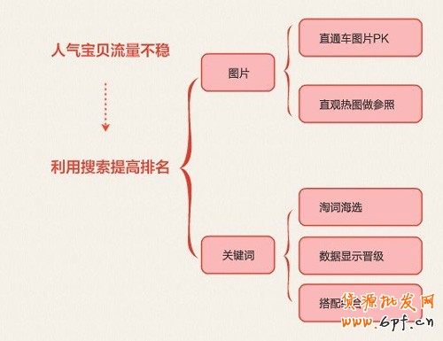 提升宝贝排名 做有“钱途”的卖家1 提升宝贝排名 做有“钱途”的卖家1