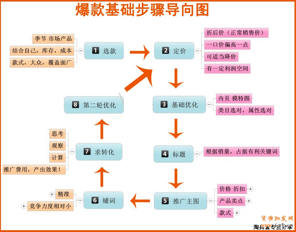 如何用引流款代替爆款新思路