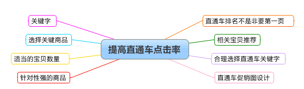 快速提升店铺新产品排名