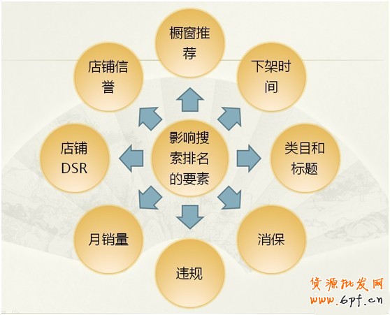 快速提升店铺新产品排名