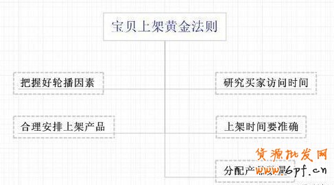 快速提升店铺新产品排名