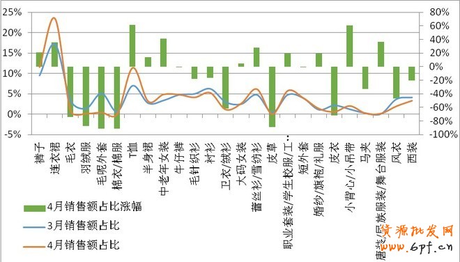 4月淘宝市场女装类目竞争情报分析