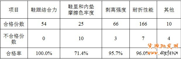 天猫鞋类品质抽检行为规范细则