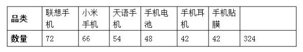 优化宝贝上下架 让店内流量爆棚
