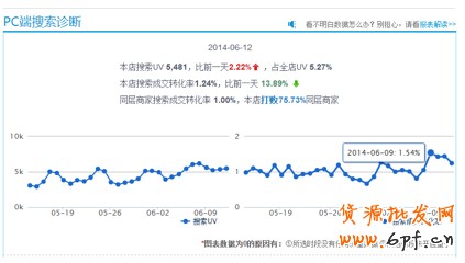 夏日热裤热销案例:优化搜索流量暴增45%