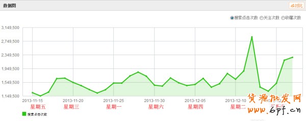 解读淘宝上下架时间优化原理