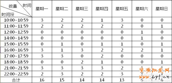 解读淘宝上下架时间优化原理