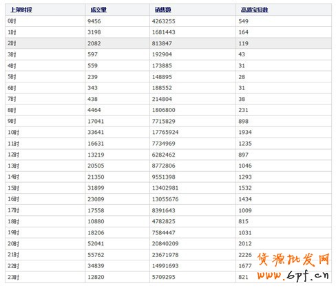 实战:看0元如何造就爆款秘诀