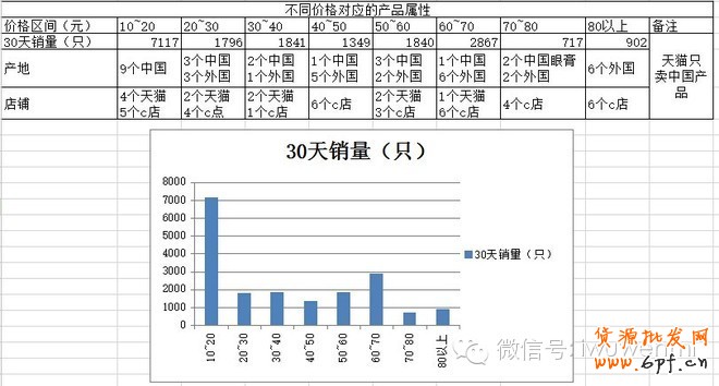案例：开店调研五步曲