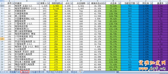 店铺定位之同质化竞争解决方案