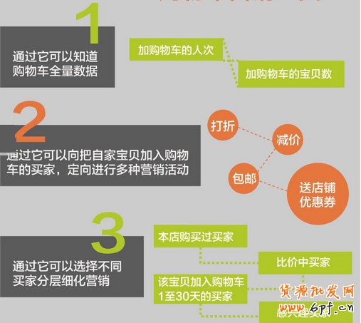 购物车营销 购物车营销
