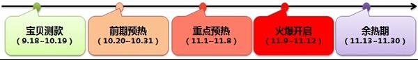 天猫商城双11各个阶段钻展营销攻略展示