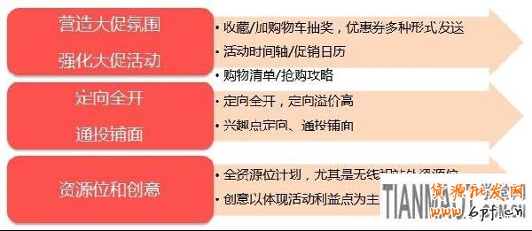 天猫商城双11各个阶段钻展营销攻略展示