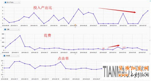 告诉卖家花最少的钱来引更多流量的方法