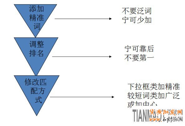 告诉卖家花最少的钱来引更多流量的方法
