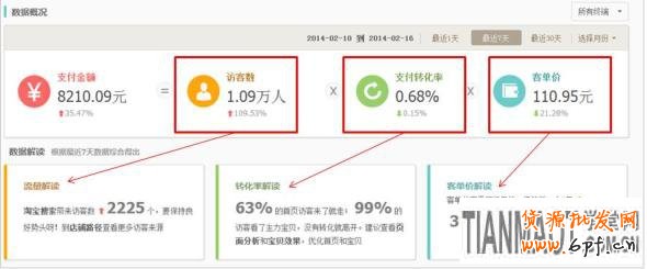 网店运营过程中要一眼辨别出店铺存在的各种问题