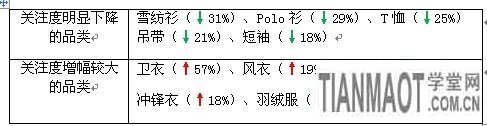 卖家运营小锦囊 服装换季观“天色”3