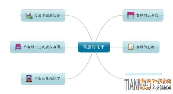  客服转化率 网店的销售秘诀