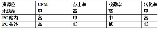 店主要知道钻石展位如何投放是最合理最稳定的