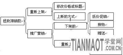 中小卖家应如何拯救滞销宝贝