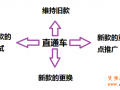 女装换季，直通车该如何调整？