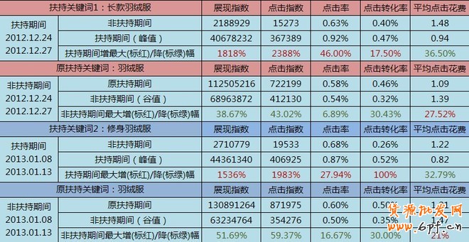荐！淘宝搜索首页扶持关键词——暴增的性价比流量