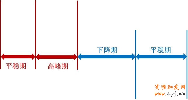 依据变化随时调整