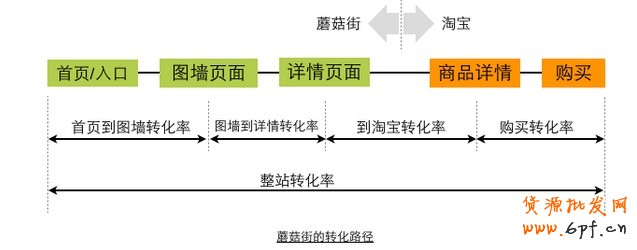 运用数据公式解析转化率
