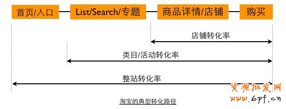 运用数据公式解析转化率