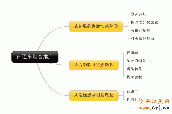 直通车组合拳让点转飙升