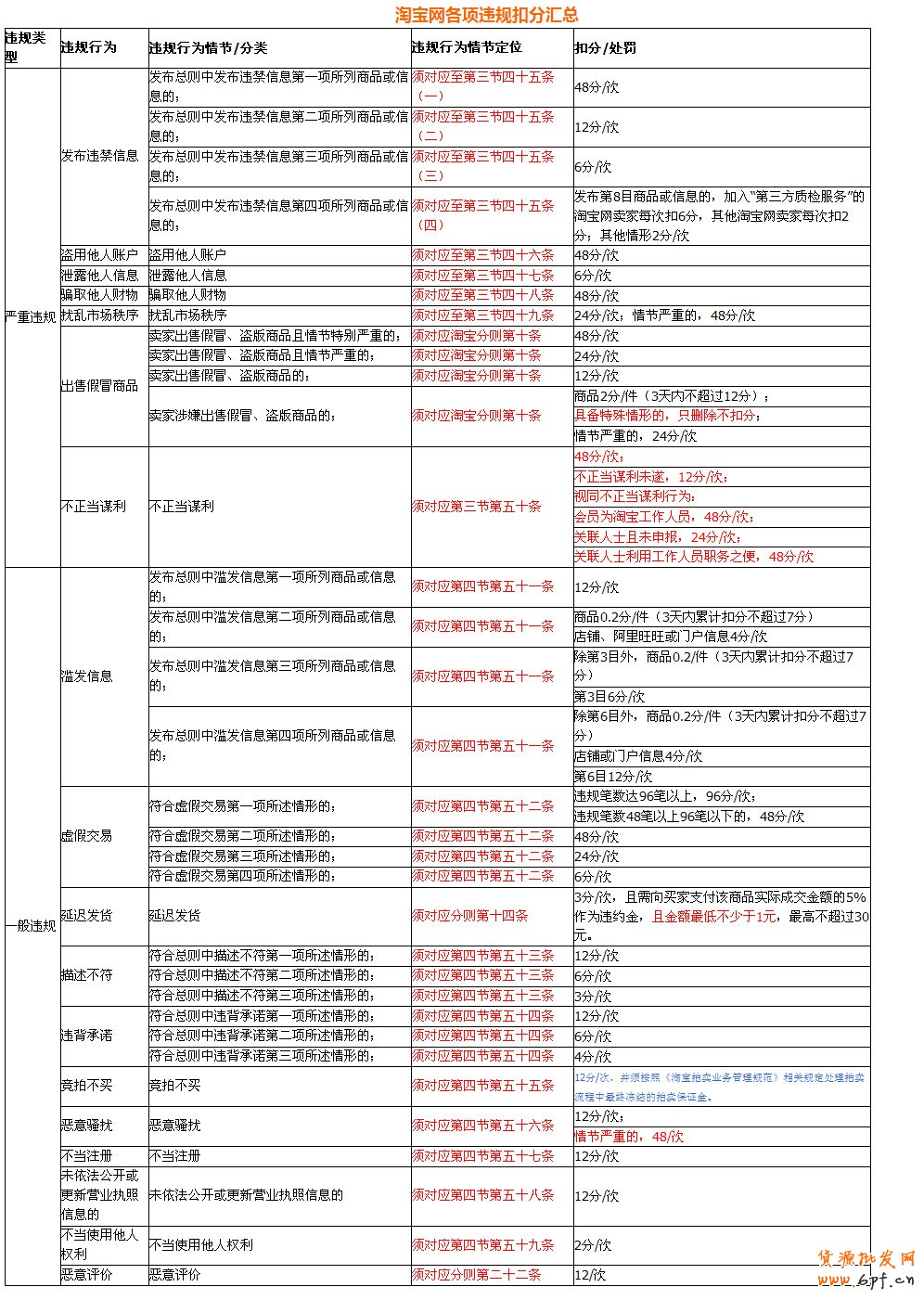 淘宝网各项违规扣分汇总